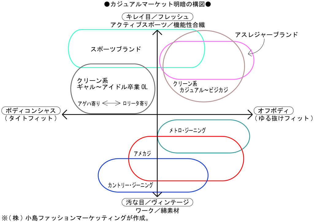 カジュアルマーケット明暗の構図 202608281525