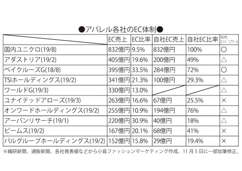 アパレル各社のEC体制