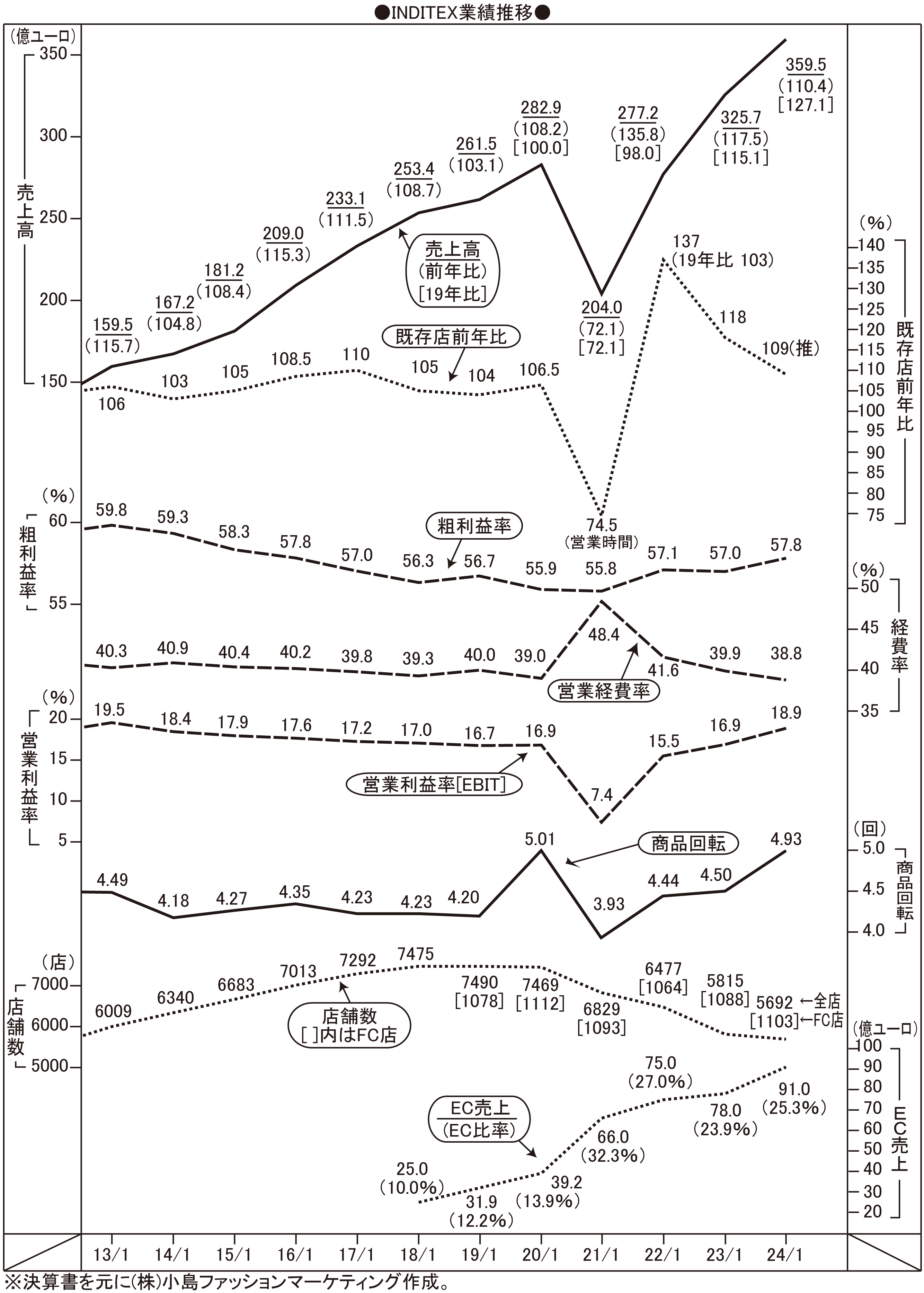 INDITEX業績推移 202403141350