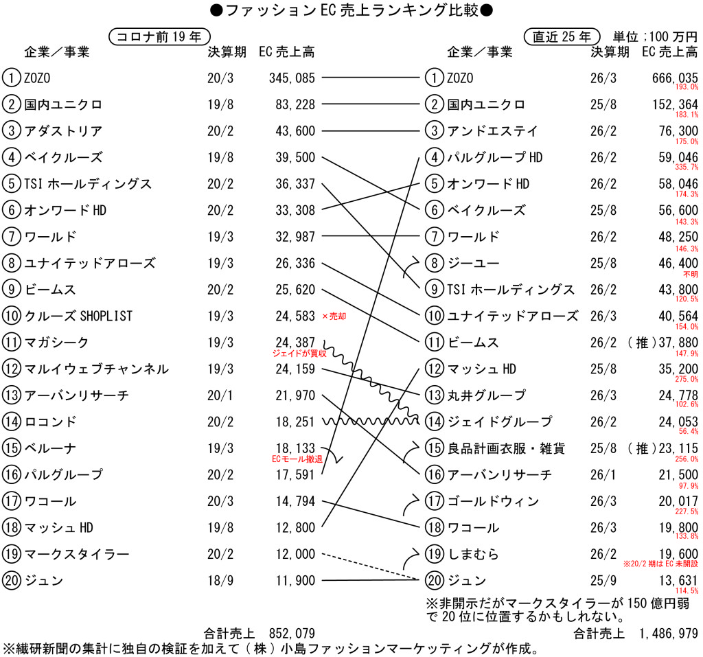 ファッションEC売上ランキング比較 202609291306
