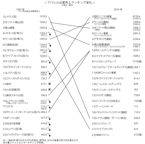 アパレル企業売上ランキング変化