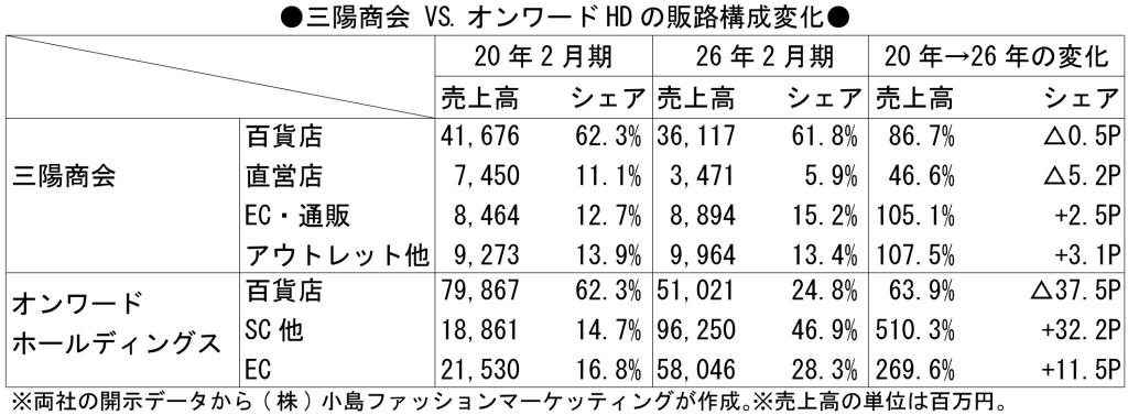 三陽商会 VS オンワードHDの販路構成変化 202610131442