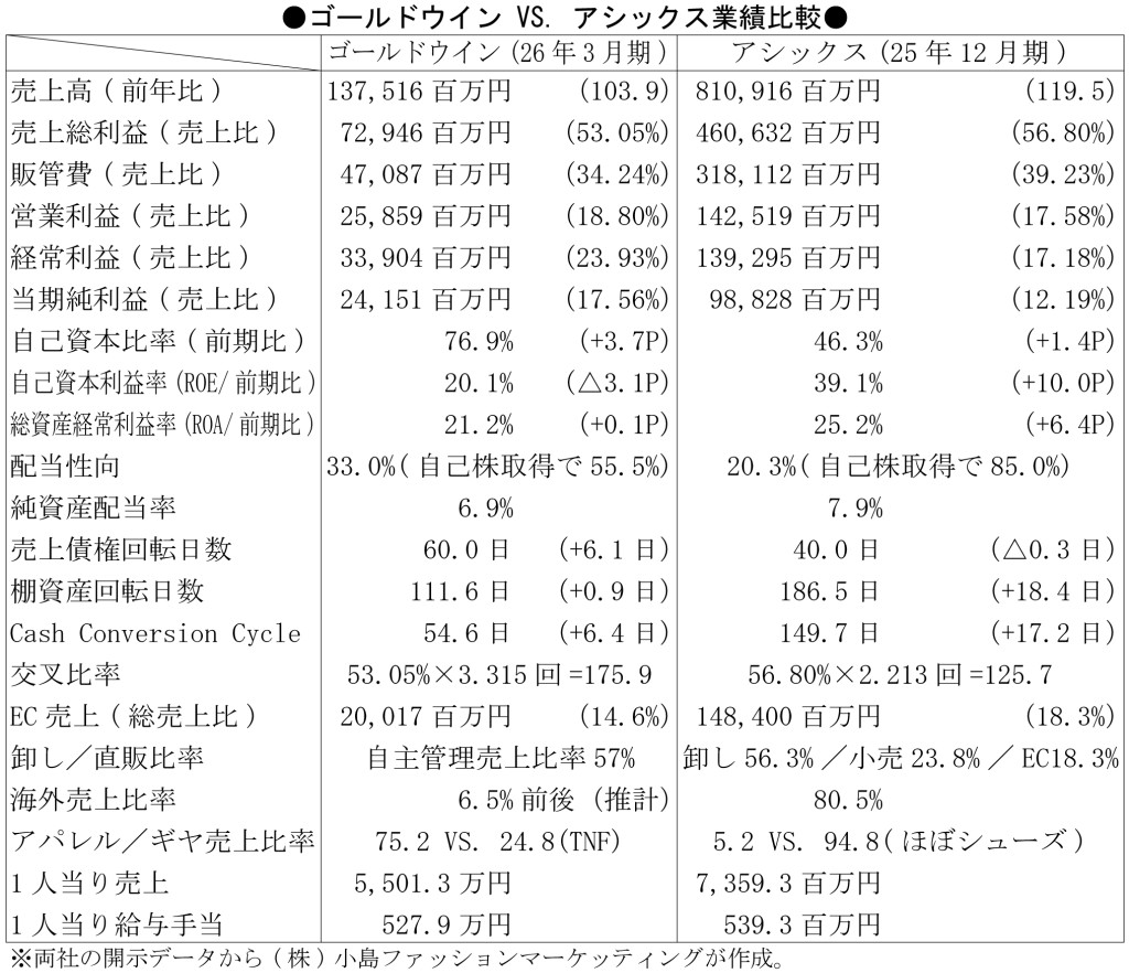 ゴールドウイン VS アシックス業績比較 202608101704