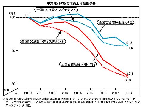 最新論文 ブログ アパログ2019年01月25日付 レディスにニューウェイブは来るか 小島ファッションマーケティング ファッションビジネスサイト