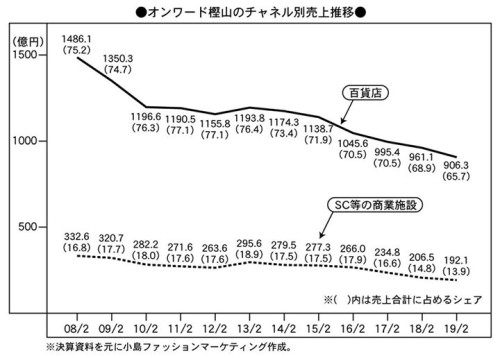 倒産 オン ワード 資金ショートで倒産寸前の小売企業を再生。カリスマ店員に投資すると、なぜ売上げに繋がるのか？