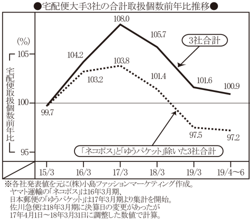 宅配便大手3社の合計取扱個数前年比推移