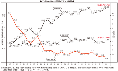 アパレル外衣の需給バランス推移,191109,191112