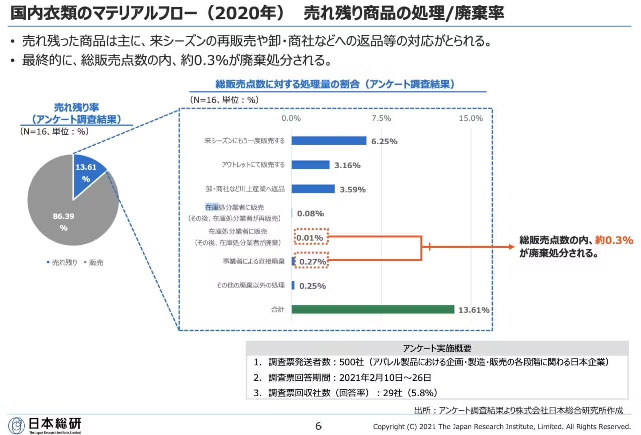 国内衣類のマテリアルフロー 2020