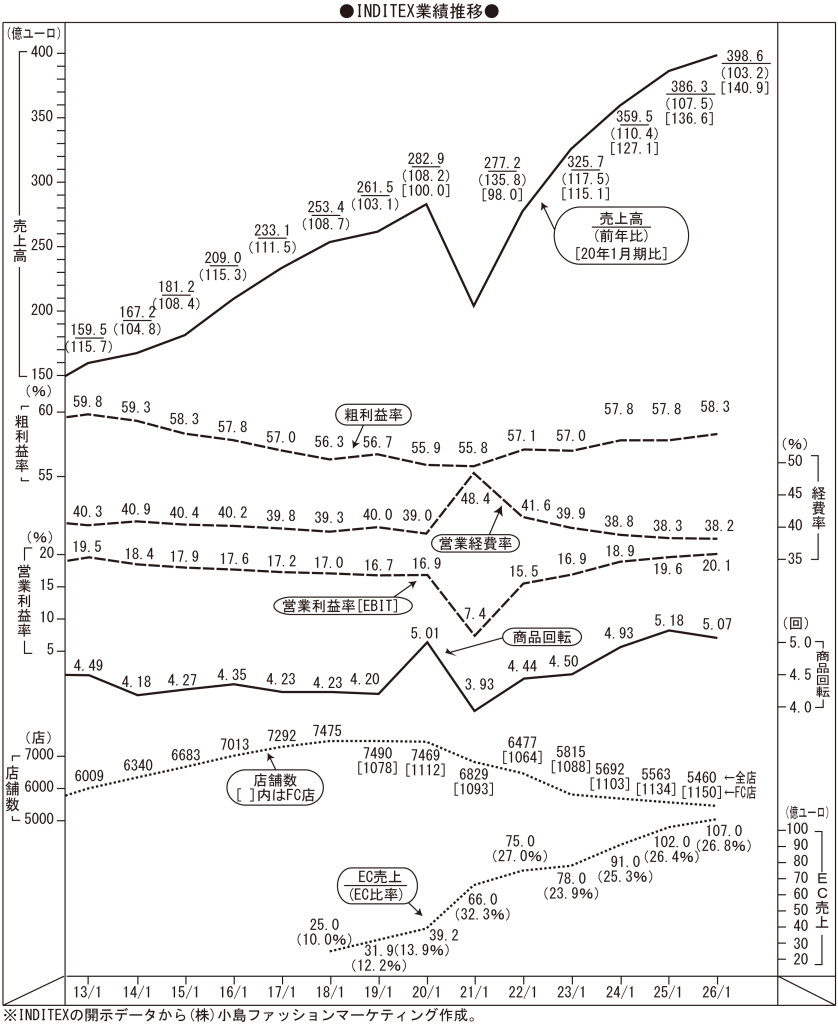 INDITEX業績推移 202603121626